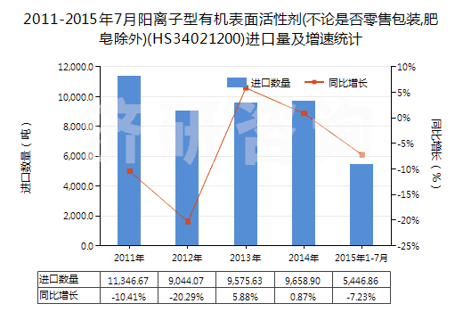 2011-2015年7月陽離子型有機(jī)表面活性劑(不論是否零售包裝,肥皂除外)(HS34021200)進(jìn)口量及增速統(tǒng)計